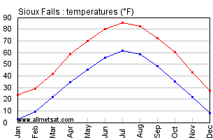 Sioux Falls South Dakota Annual Temperature Graph